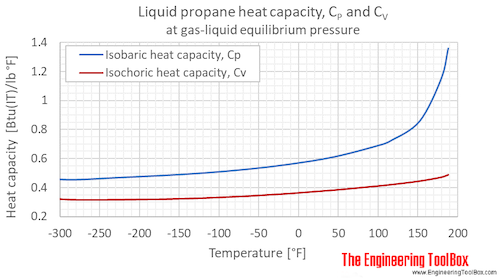 Propane Cp Cv gas liquid equlibrium F Propane Cp Cv gas liquid equlibrium F