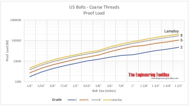 US Bolts Coarse Threads - Proof Loads US Bolts Coarse Threads - Proof Loads