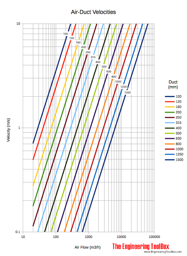 Air duct velocity diagram air duct velocity diagram