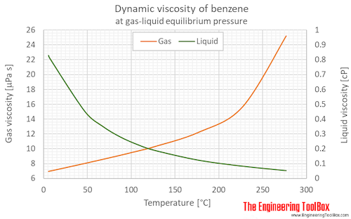 Benzene dynamic viscosity equlibrium C Benzene dynamic viscosity equlibrium C