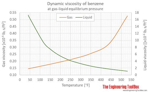Benzene dynamic viscosity equlibrium F Benzene dynamic viscosity equlibrium F