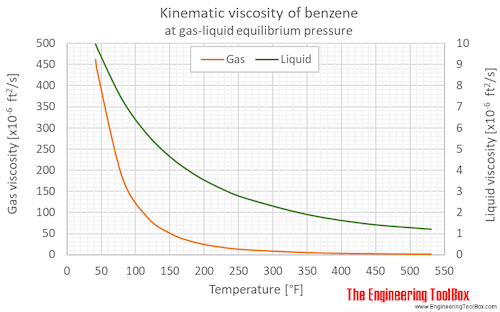 Benzene kinematic viscosity equlibrium F Benzene kinematic viscosity equlibrium F