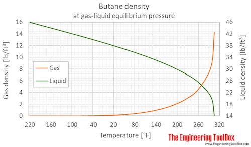 Butane density equilibrium F Butane density equilibrium F