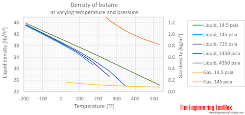 Butane density pressure F Butane density pressure F