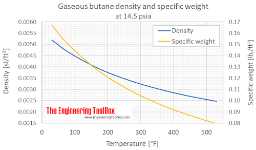 Butane density specific weight gas 1 bara F Butane density specific weight gas 1 bara C