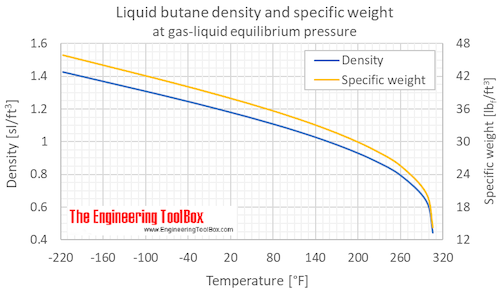 Butane density specific weight liquid equilibrium F Butane density specific weight liquid equilibrium F