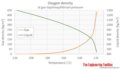 Oxygen density equilibrium C Oxygen density equilibrium C