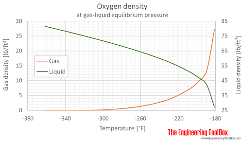 Oxygen density equilibrium F Oxygen density equilibrium F
