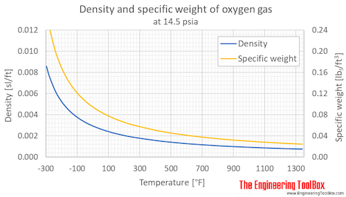 Oxygen density gas 1bara F Oxygen density gas 1bara F