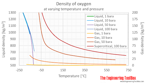 Oxygen density gas pressure C Oxygen density gas pressure C