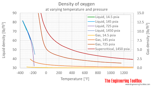 Oxygen density gas pressure F Oxygen density gas pressure F