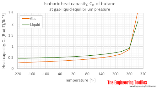 Butane heat capacity Cp equilibrium F Butane heat capacity Cp equilibrium F