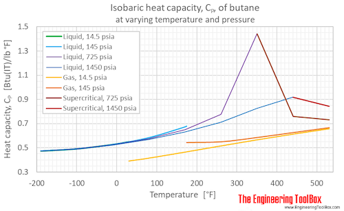 Butane heat capacity Cp pressure F Butane heat capacity Cp pressure F