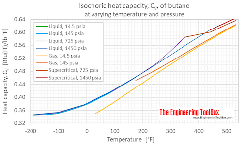 Butane heat capacity Cv pressure F Butane heat capacity Cv pressure F