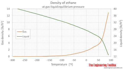 Ethane density equilibrium F Ethane density equilibrium F