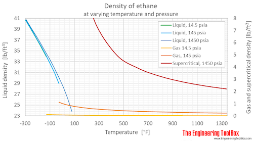 Ethane density pressure F Ethane density pressure F
