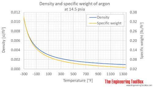Argon density 1 bara F Argon density 1 bara F