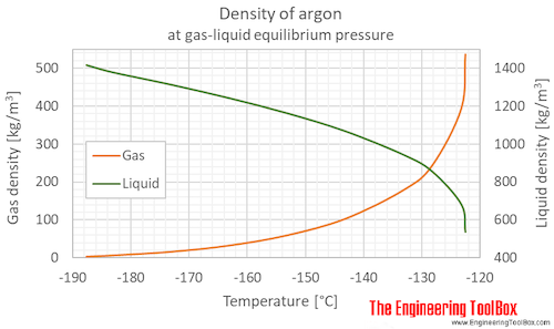 Argon density equilibrium C Argon density equilibrium C