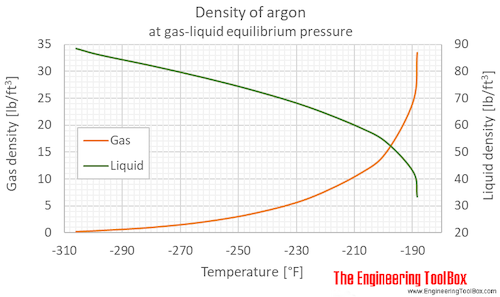 Argon density equilibrium F Argon density equilibrium F