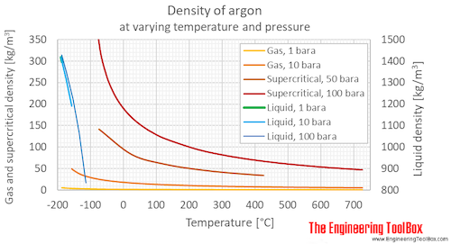 Argon density pressure C Argon density pressure C