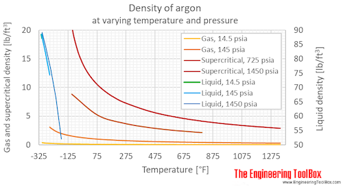 Argon density pressure F Argon density pressure F