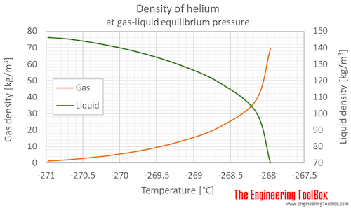 Helium density equilibrium C Helium density equilibrium C