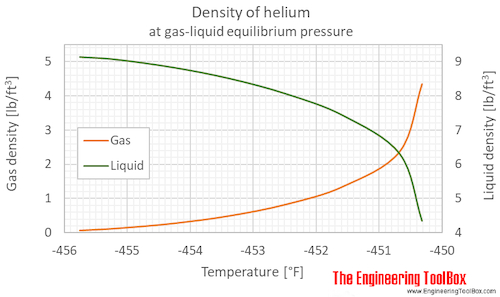 Helium density equilibrium F Helium density equilibrium F