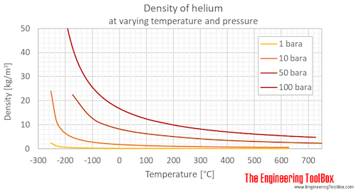 Helium density pressure C Helium density pressure C