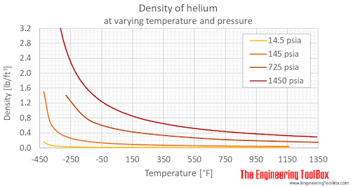 Helium density pressure F Helium density pressure F