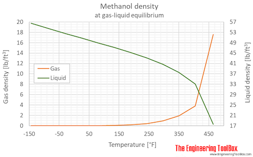 Methanol density equilibrium F Methanol density equilibrium F