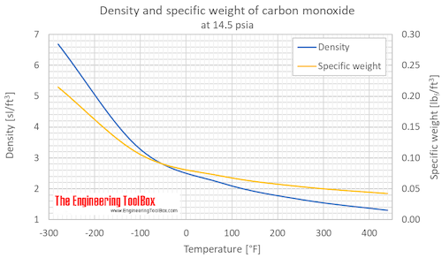 CO density 1 bara F CO density 1 bara F