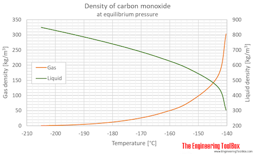 CO density equlibrium C CO density equlibrium C