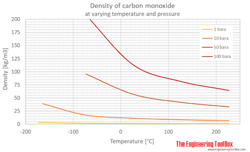 CO density pressure C CO density pressure C