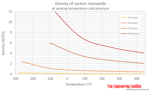 CO density pressure F CO density pressure F