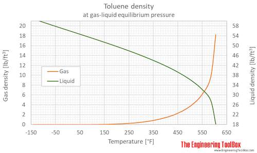 Toluene density equilibrium F Toluene density equilibrium F