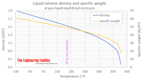 Toluene density liquid equilibrium F Toluene density liquid equilibrium F