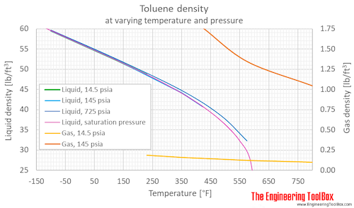 Toluene density pressure F Toluene density pressure F