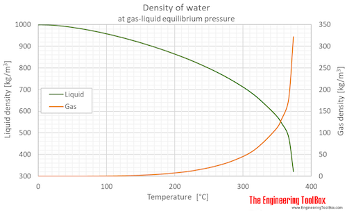 Water equilibrium density C Water equilibrium density C