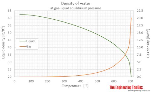 Water equilibrium density F Water equilibrium density F