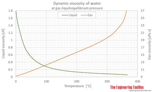Water equilibrium dynamic viscosity C Water equilibrium dynamic viscosity C