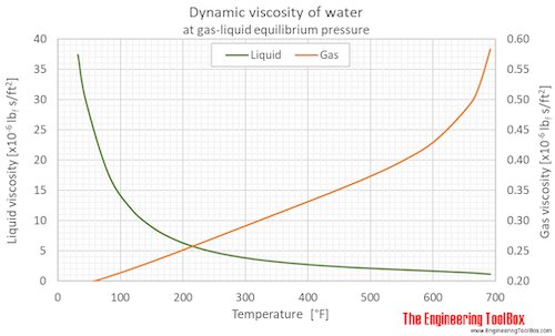 Water equilibrium dynamic viscosity F Water equilibrium dynamic viscosity F