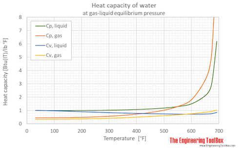 Water equilibrium heat capacity F Water equilibrium heat capacity F