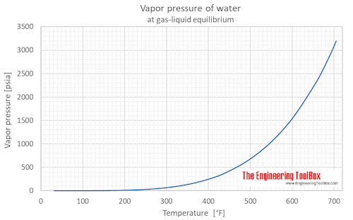 Water equilibrium vapor pressure F Water equilibrium vapor pressure F