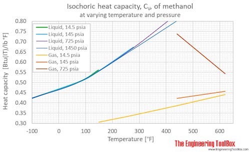 Methanol Cv pressure F Methanol Cv pressure F