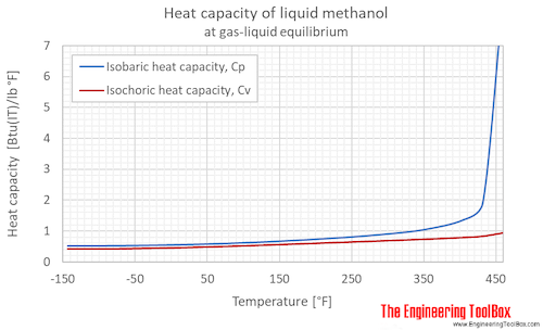 Methanol Cp Cv gas liquid equlibrium F Methanol Cp Cv gas liquid equlibrium F