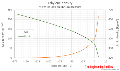 Ethylene density equilibrium C Ethylene density equilibrium C