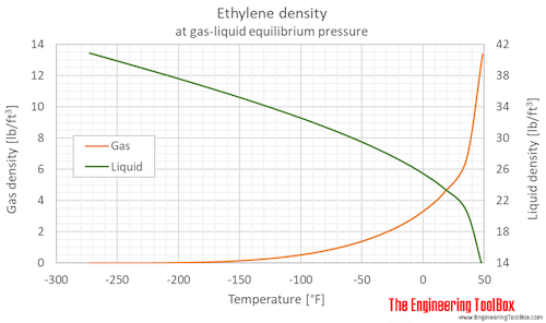 Ethylene density equilibrium F Ethylene density equilibrium F