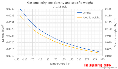 Ethylene density gas 1 bara F Ethylene density gas 1 bara F