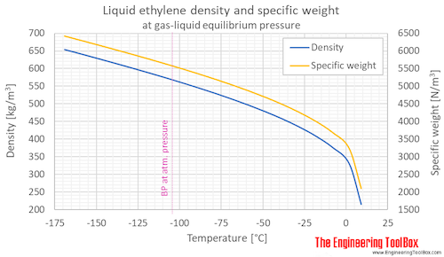 Ethylene density liquid equilibrium C Ethylene density liquid equilibrium C