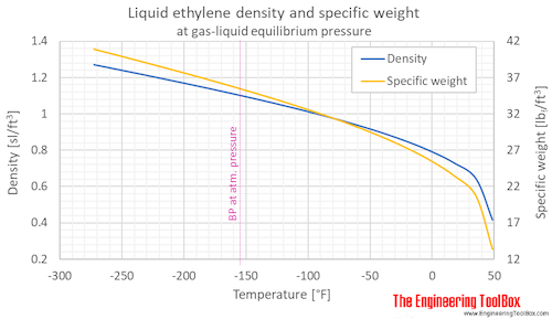 Ethylene density liquid equilibrium F Ethylene density liquid equilibrium F